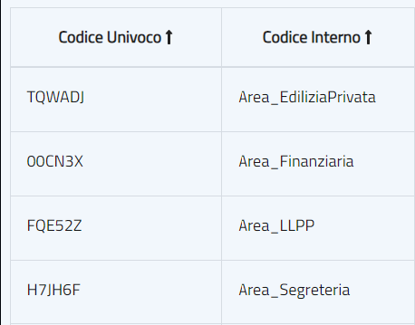 Nuovi codici univoci di fatturazione